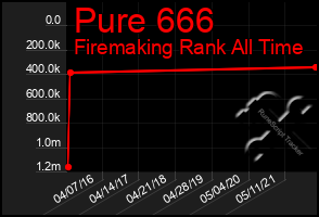 Total Graph of Pure 666