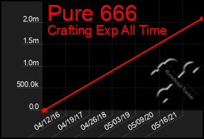 Total Graph of Pure 666
