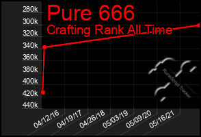 Total Graph of Pure 666
