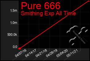 Total Graph of Pure 666