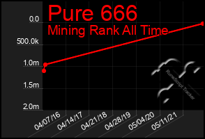 Total Graph of Pure 666