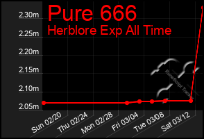 Total Graph of Pure 666