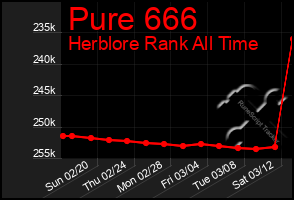 Total Graph of Pure 666