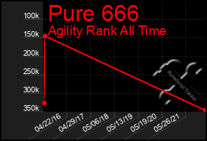 Total Graph of Pure 666
