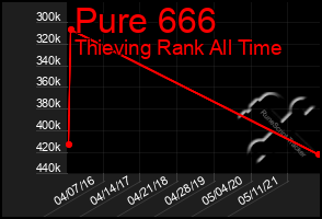 Total Graph of Pure 666