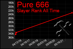 Total Graph of Pure 666