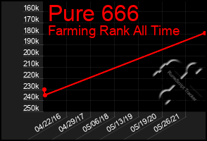 Total Graph of Pure 666