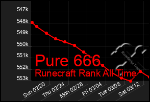 Total Graph of Pure 666