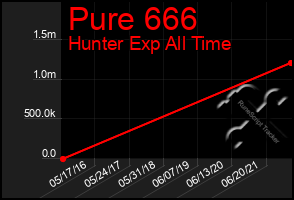 Total Graph of Pure 666
