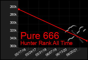 Total Graph of Pure 666