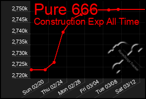 Total Graph of Pure 666