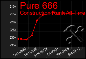 Total Graph of Pure 666
