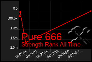 Total Graph of Pure 666