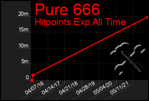 Total Graph of Pure 666