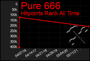 Total Graph of Pure 666