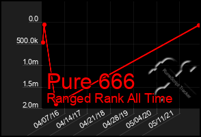 Total Graph of Pure 666
