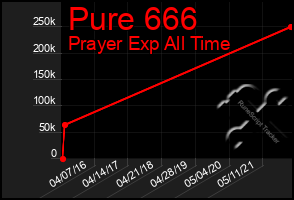 Total Graph of Pure 666