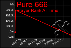 Total Graph of Pure 666