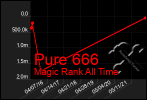 Total Graph of Pure 666