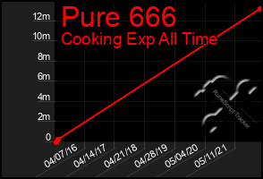 Total Graph of Pure 666