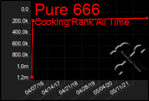 Total Graph of Pure 666