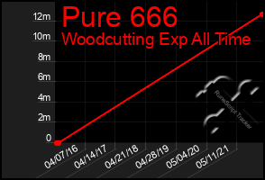 Total Graph of Pure 666