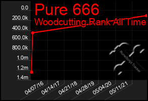 Total Graph of Pure 666