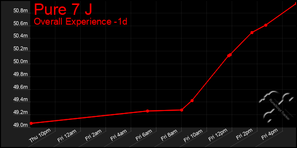 Last 24 Hours Graph of Pure 7 J