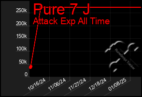 Total Graph of Pure 7 J