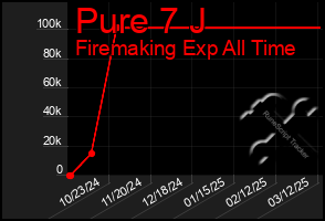 Total Graph of Pure 7 J