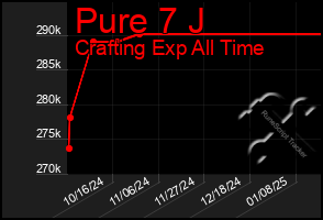 Total Graph of Pure 7 J