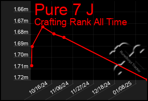 Total Graph of Pure 7 J