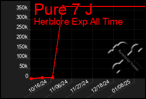 Total Graph of Pure 7 J