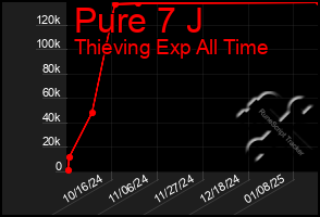 Total Graph of Pure 7 J