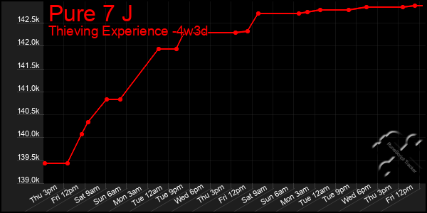 Last 31 Days Graph of Pure 7 J