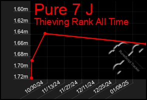 Total Graph of Pure 7 J