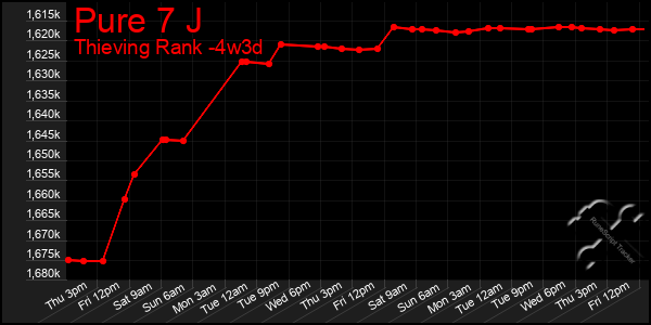 Last 31 Days Graph of Pure 7 J