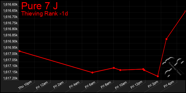 Last 24 Hours Graph of Pure 7 J