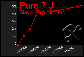 Total Graph of Pure 7 J