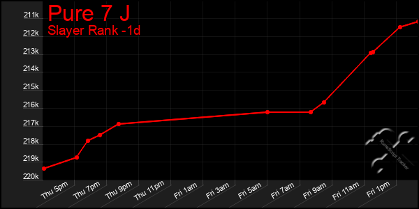 Last 24 Hours Graph of Pure 7 J