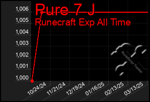 Total Graph of Pure 7 J