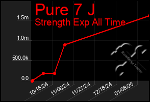 Total Graph of Pure 7 J