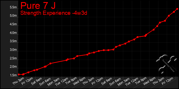 Last 31 Days Graph of Pure 7 J