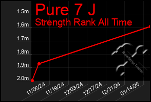 Total Graph of Pure 7 J