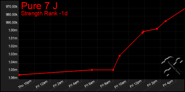 Last 24 Hours Graph of Pure 7 J