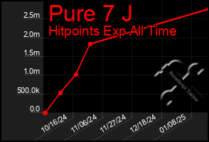 Total Graph of Pure 7 J