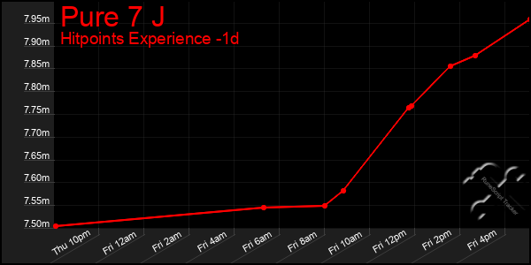 Last 24 Hours Graph of Pure 7 J