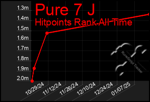 Total Graph of Pure 7 J