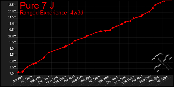 Last 31 Days Graph of Pure 7 J