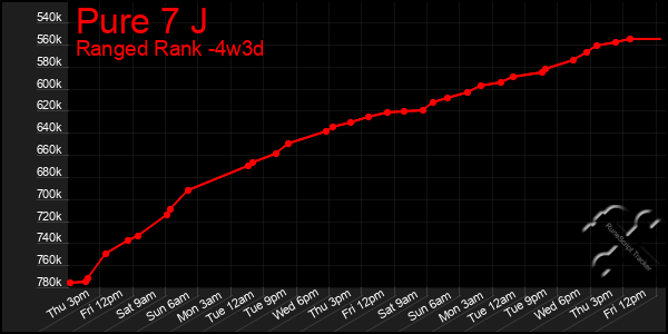 Last 31 Days Graph of Pure 7 J